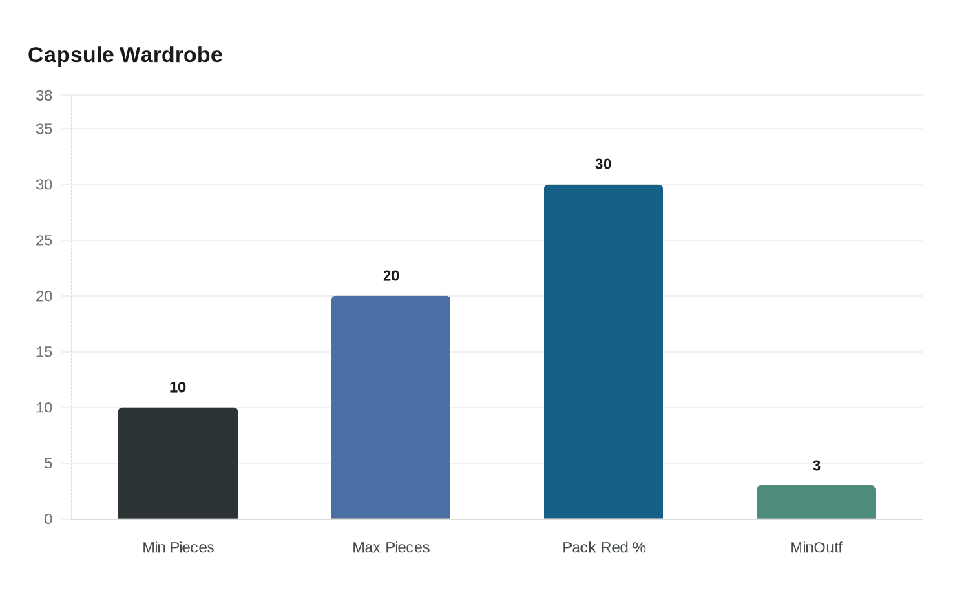 Data visualization chart