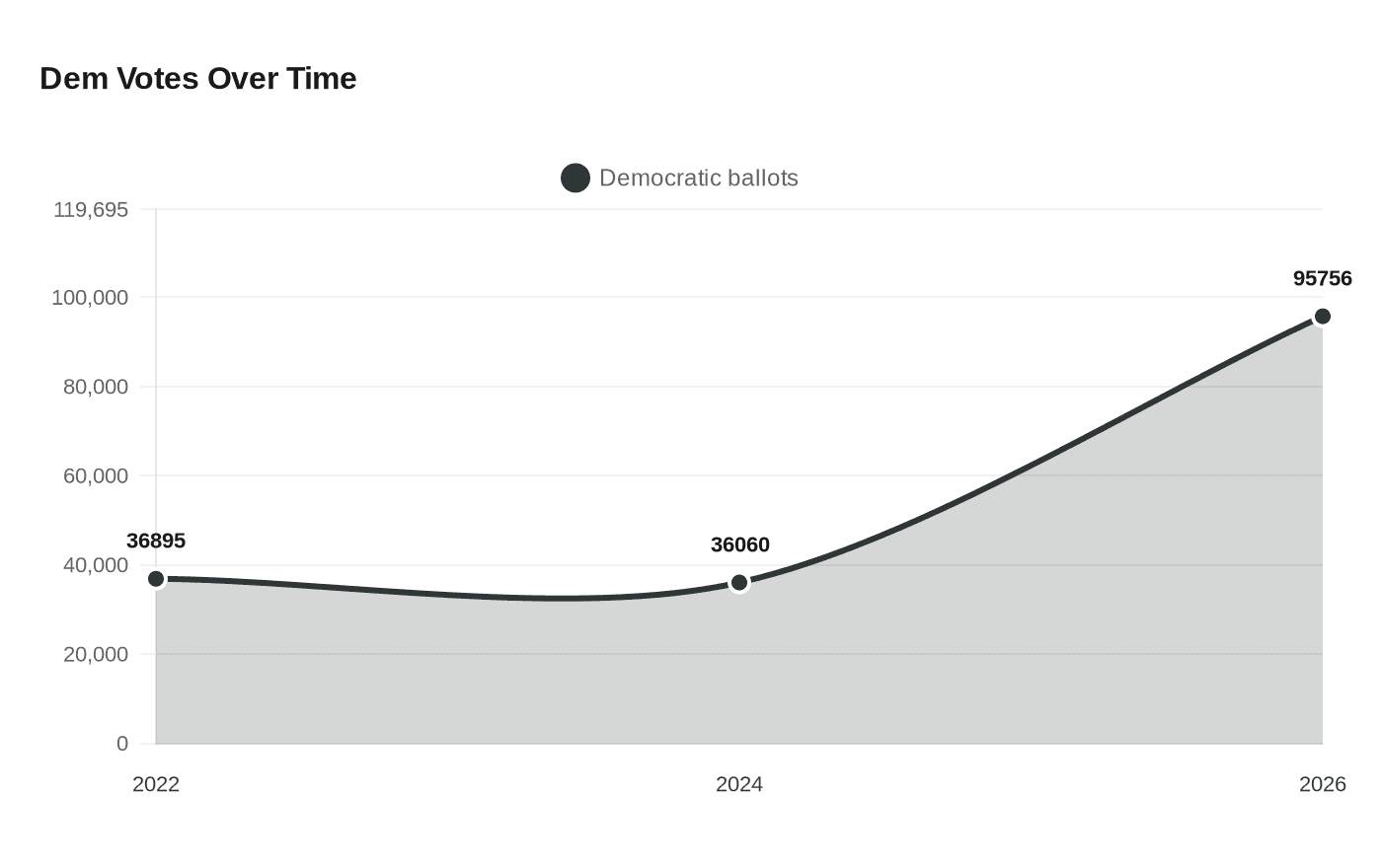 Data visualization chart