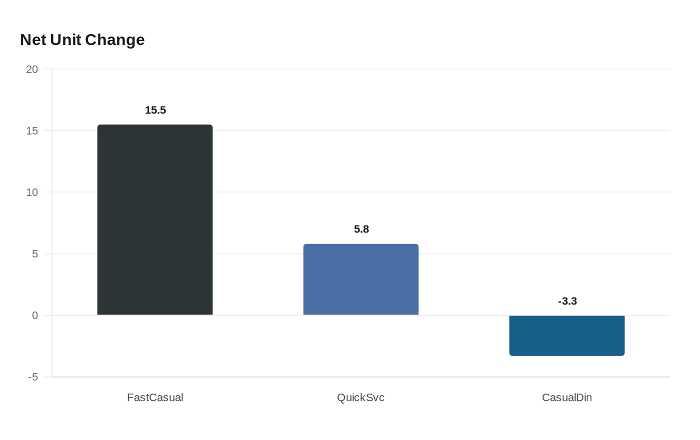 Data visualization chart