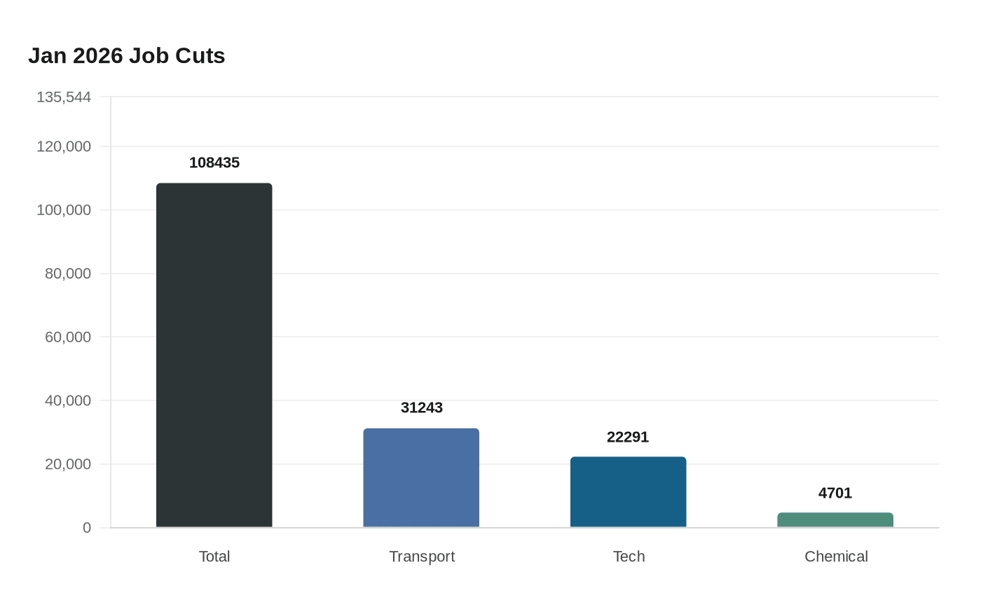 Data visualization chart