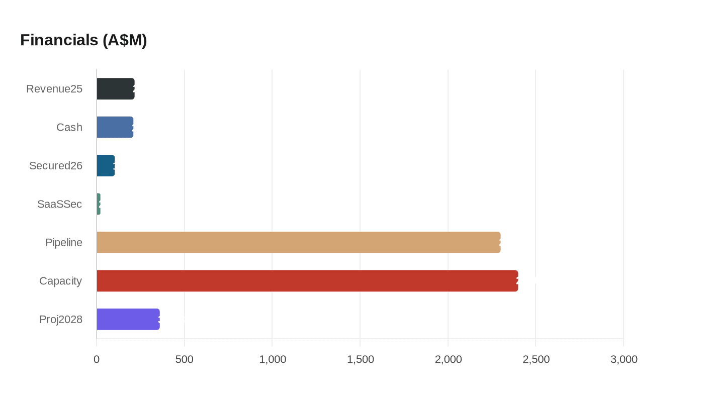 Data visualization chart