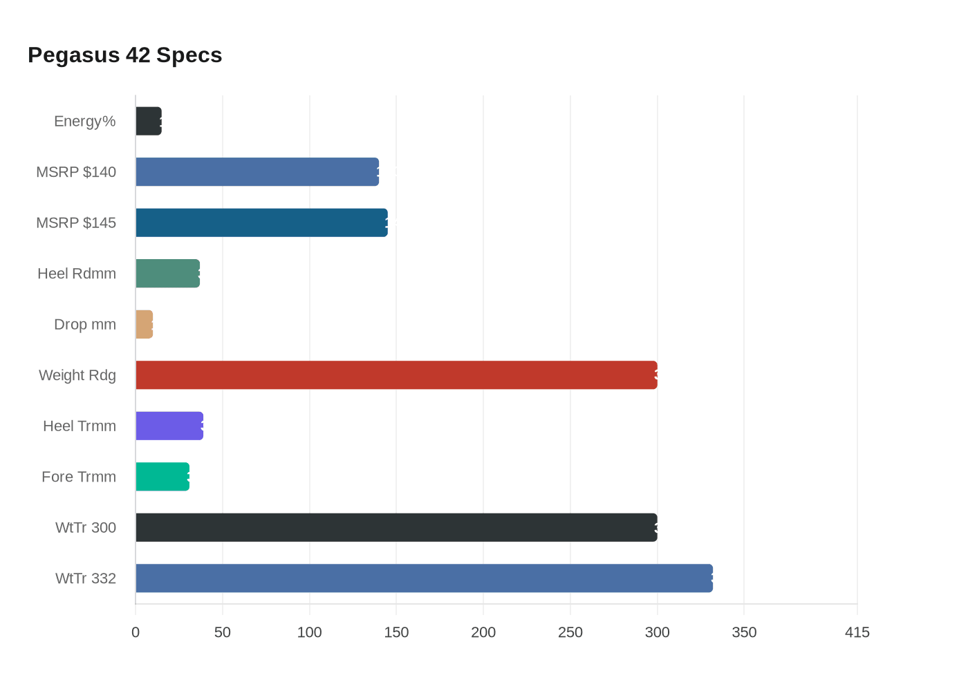 Data visualization chart