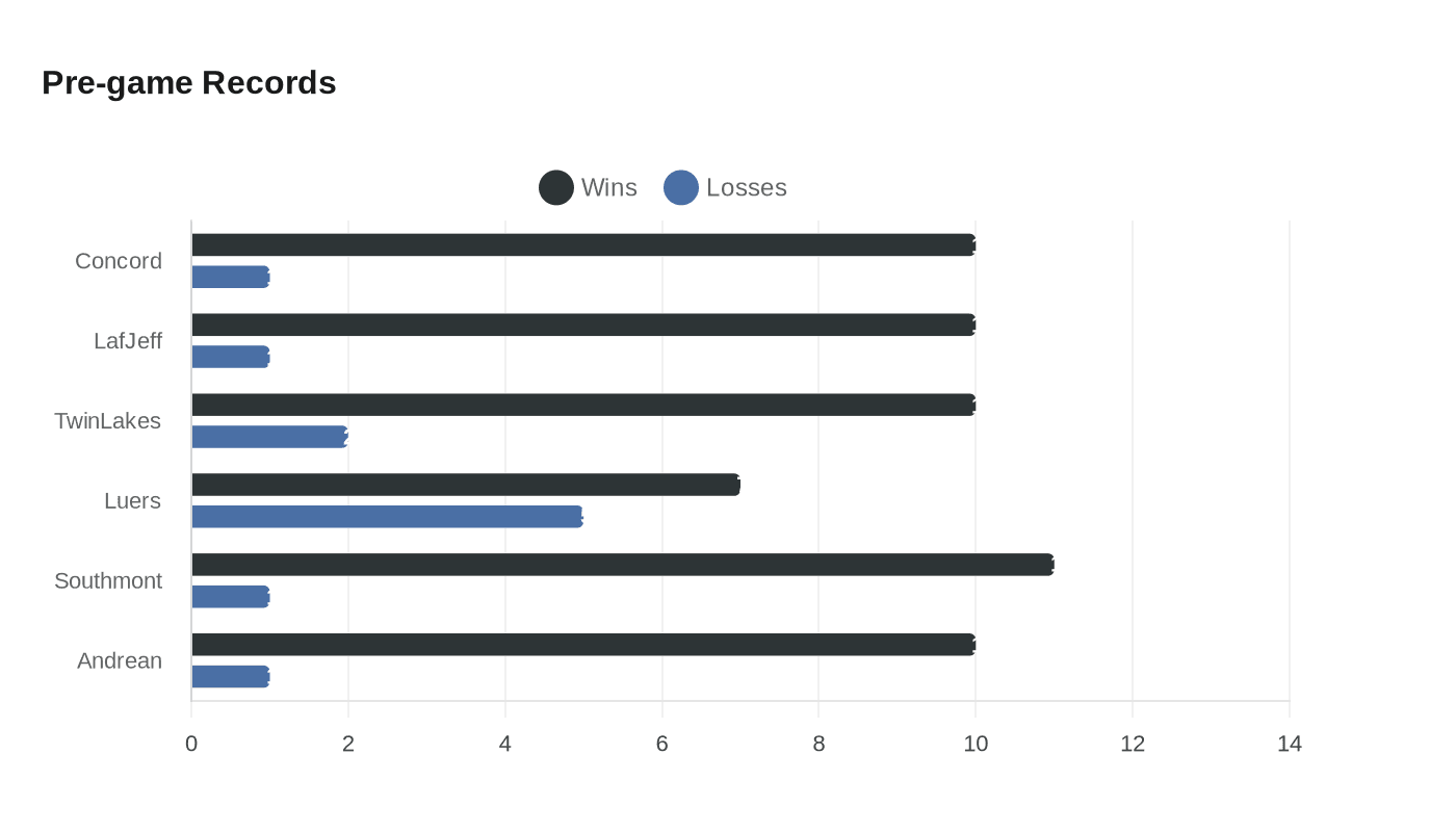Data visualization chart