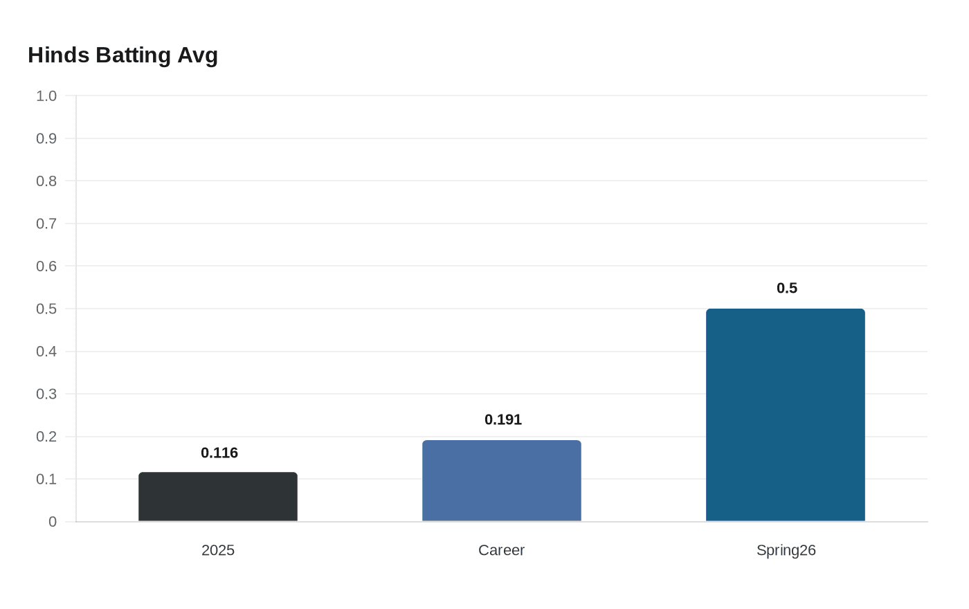 Data visualization chart