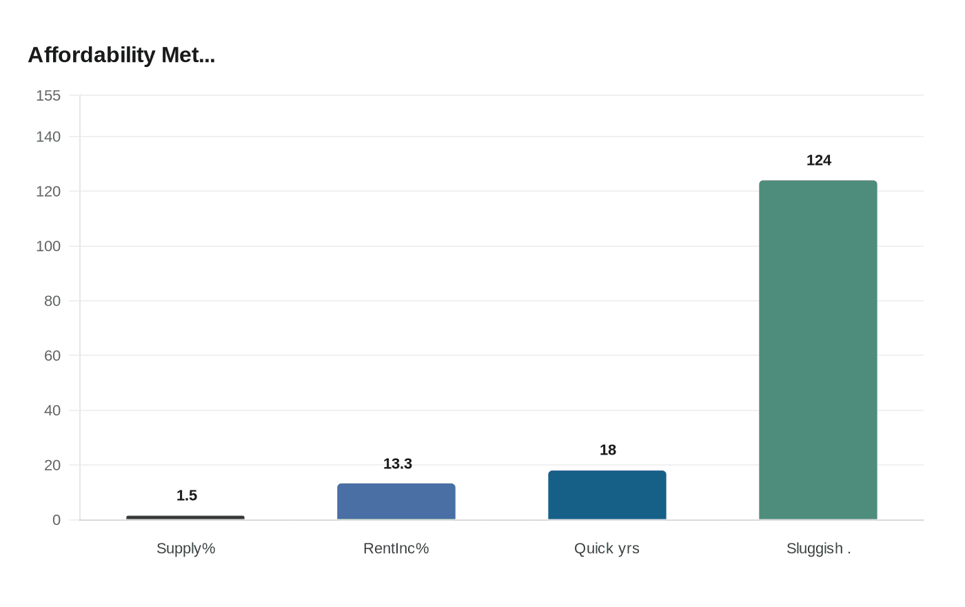 Data visualization chart