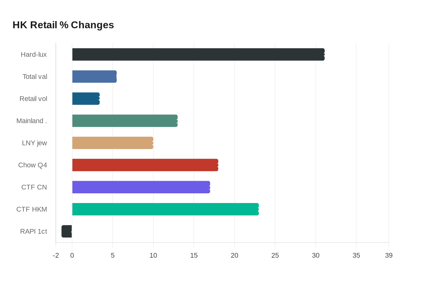 Data visualization chart