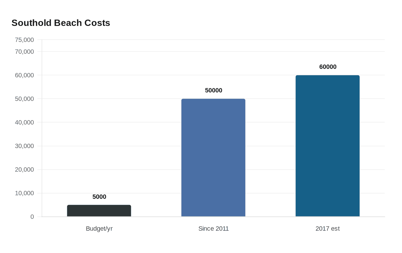 Data visualization chart