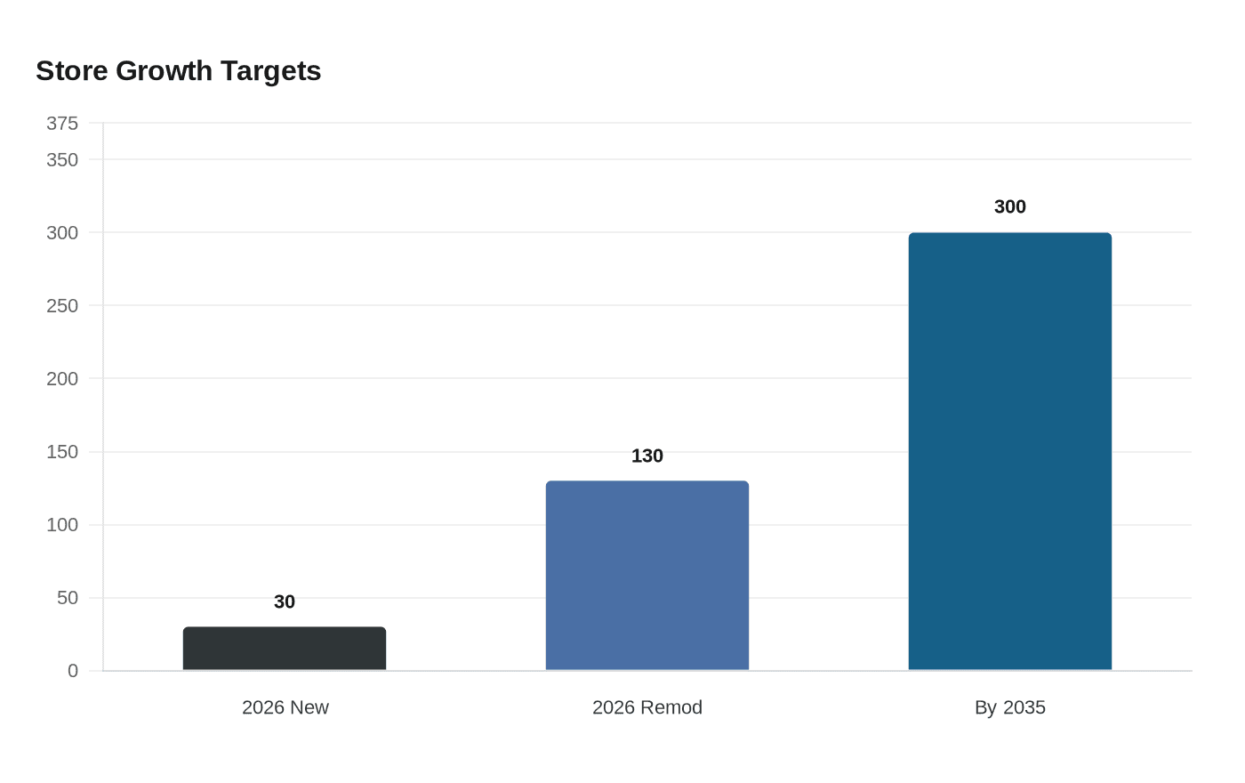 Data visualization chart