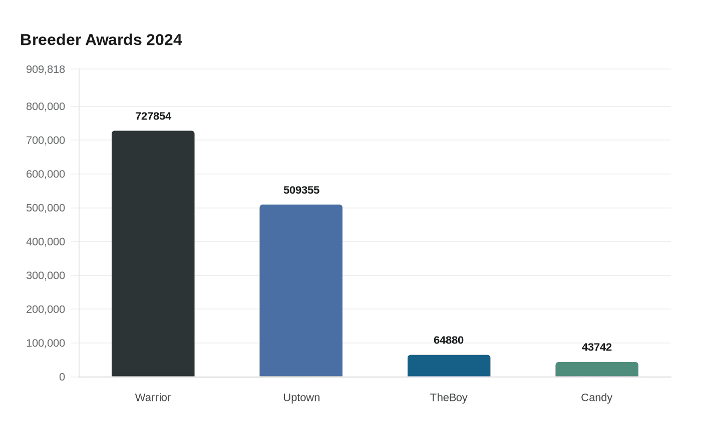 Data visualization chart