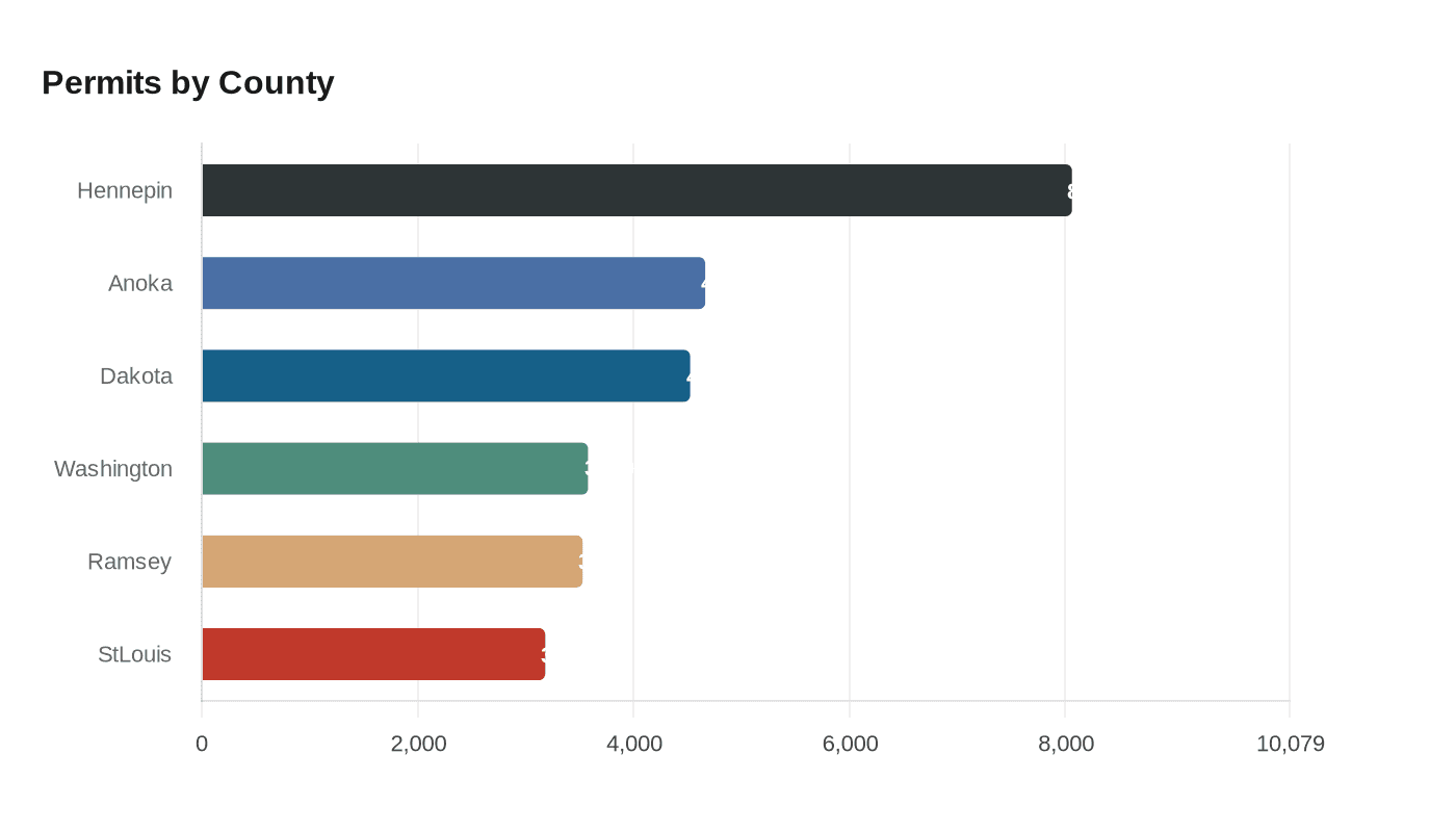 Data visualization chart