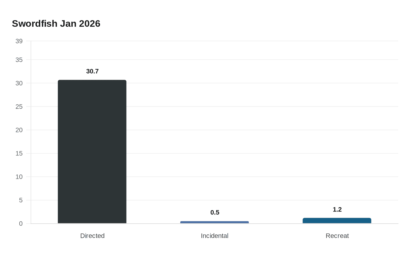 Data visualization chart
