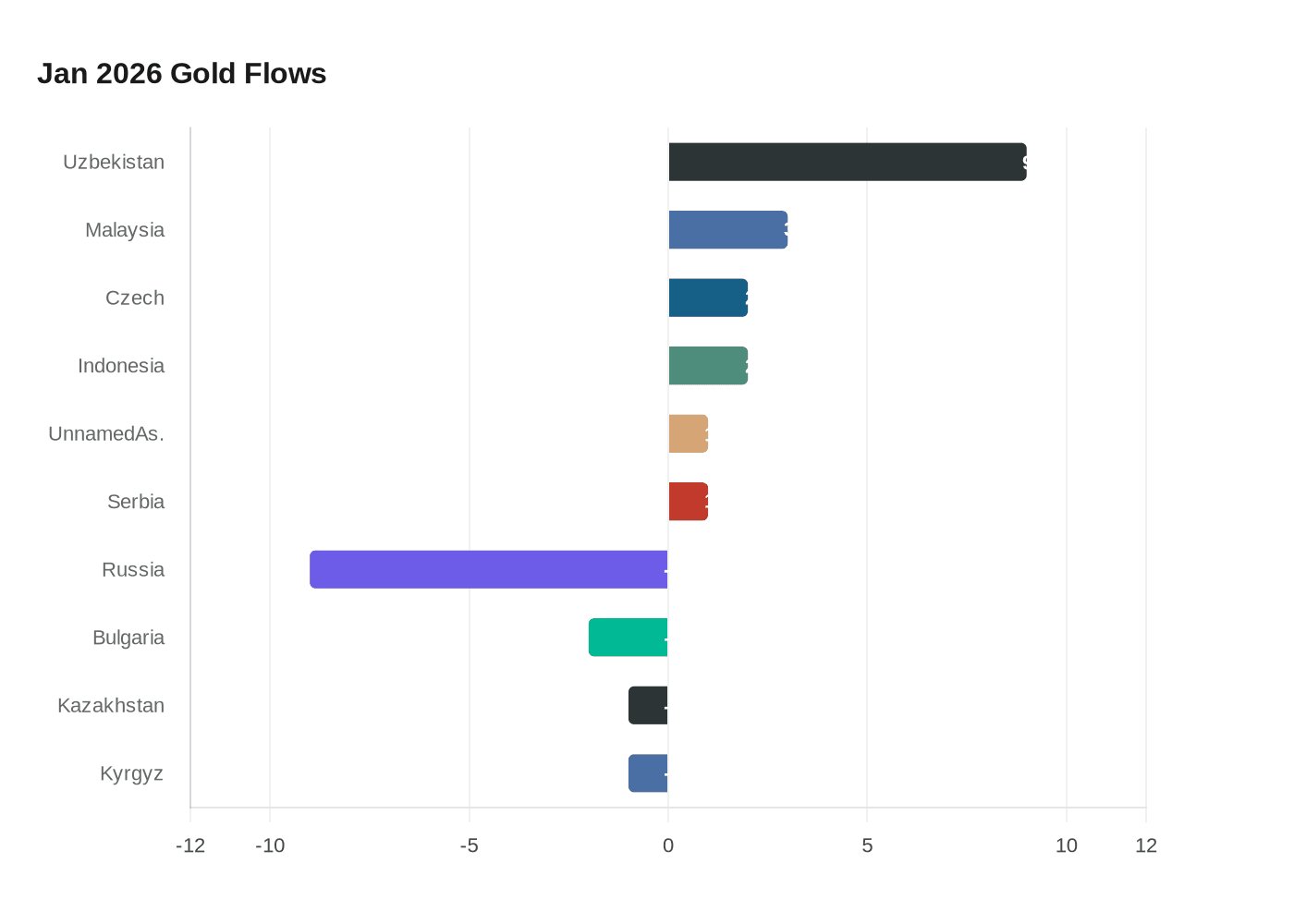 Data visualization chart