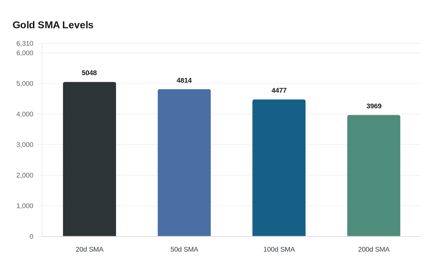 Data visualization chart