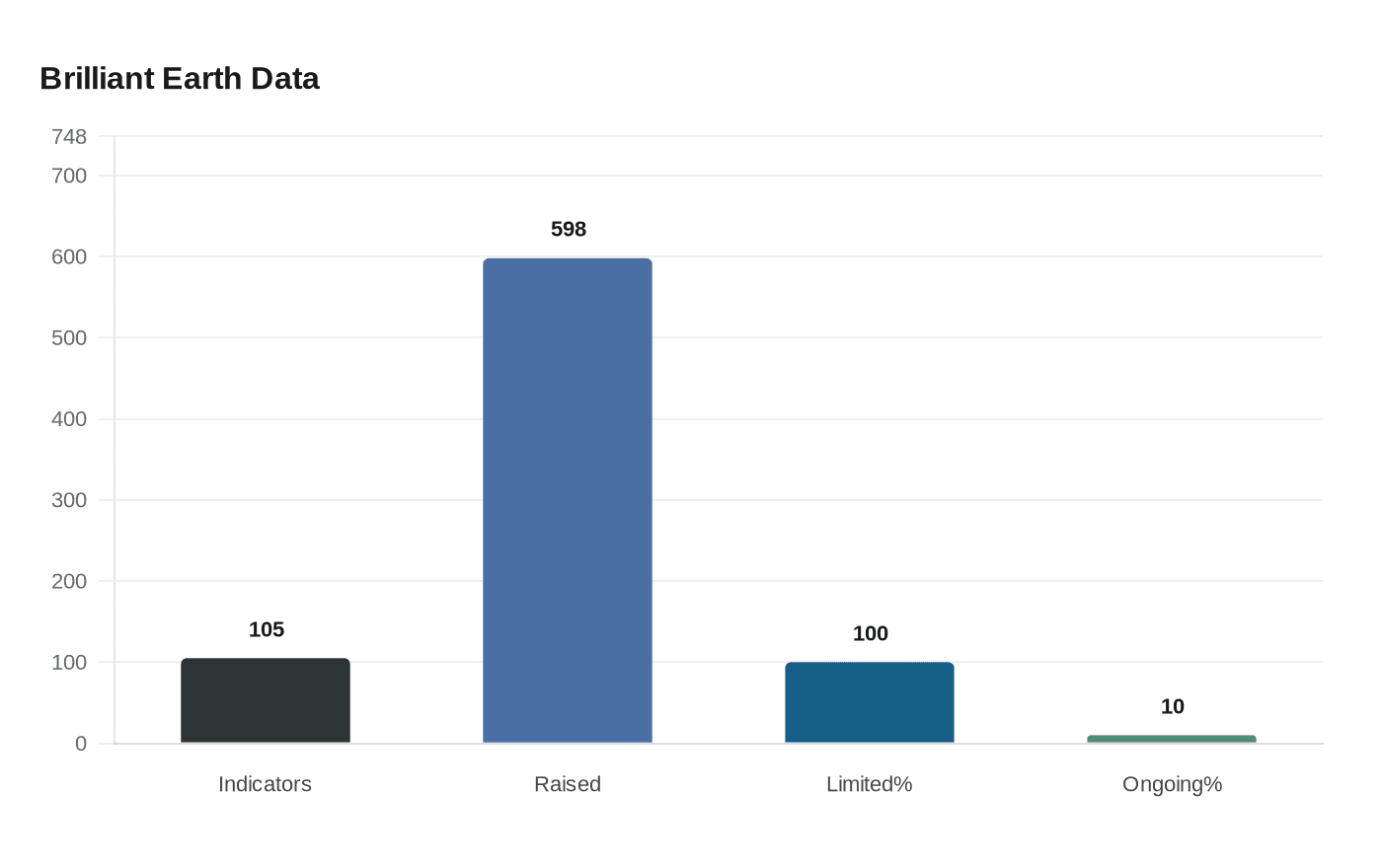 Data visualization chart