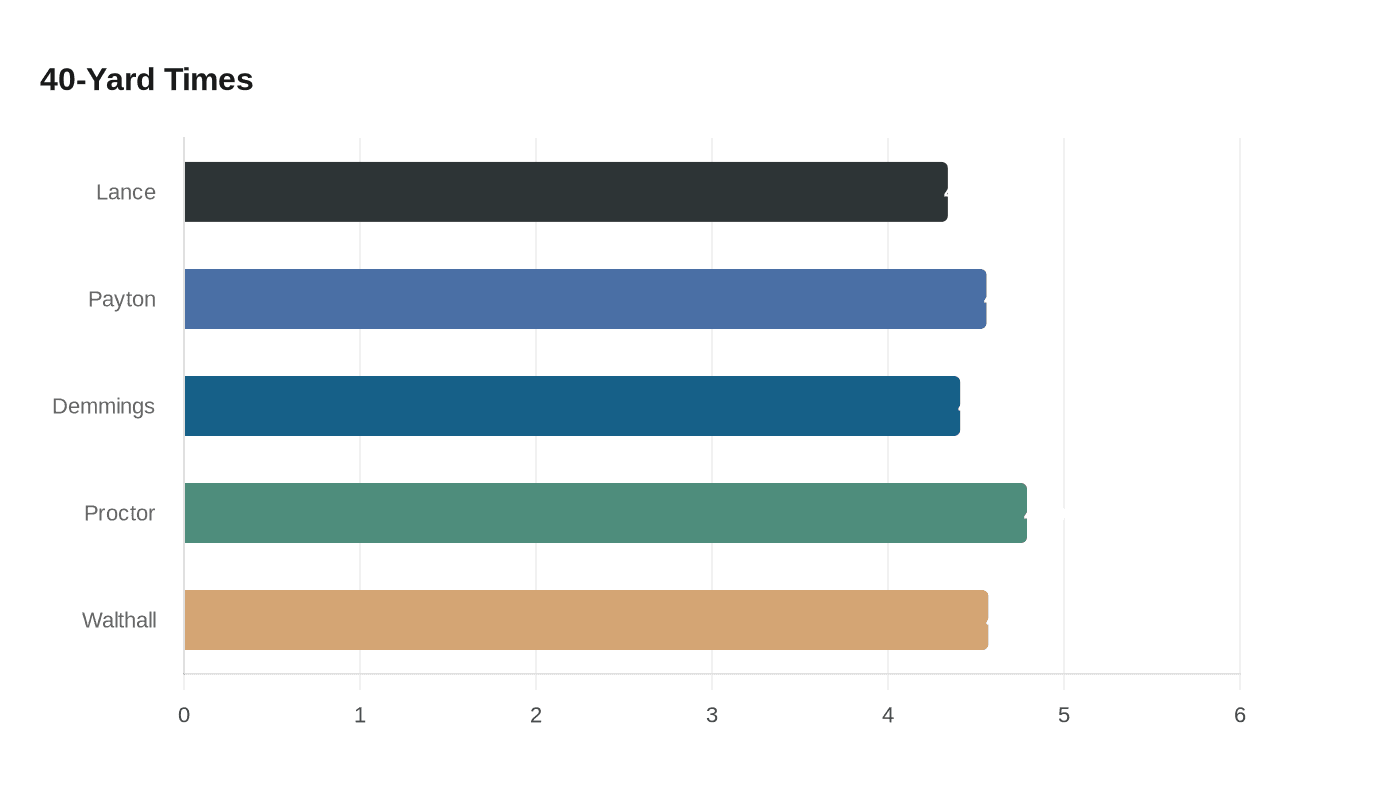 Data visualization chart