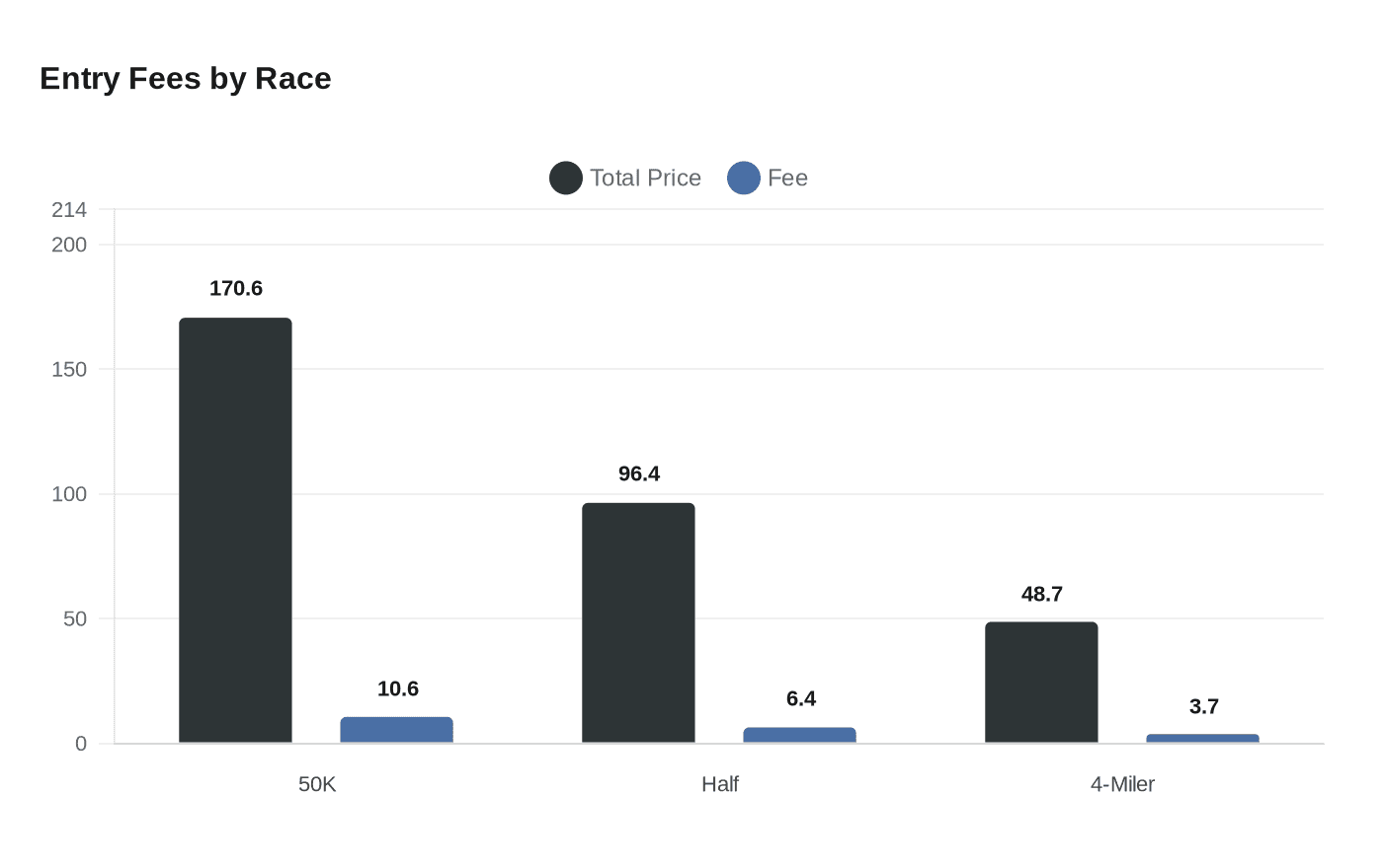 Data visualization chart