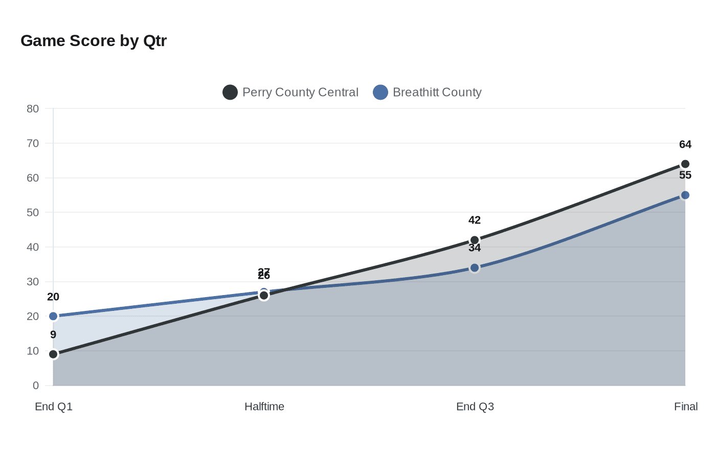 Data visualization chart