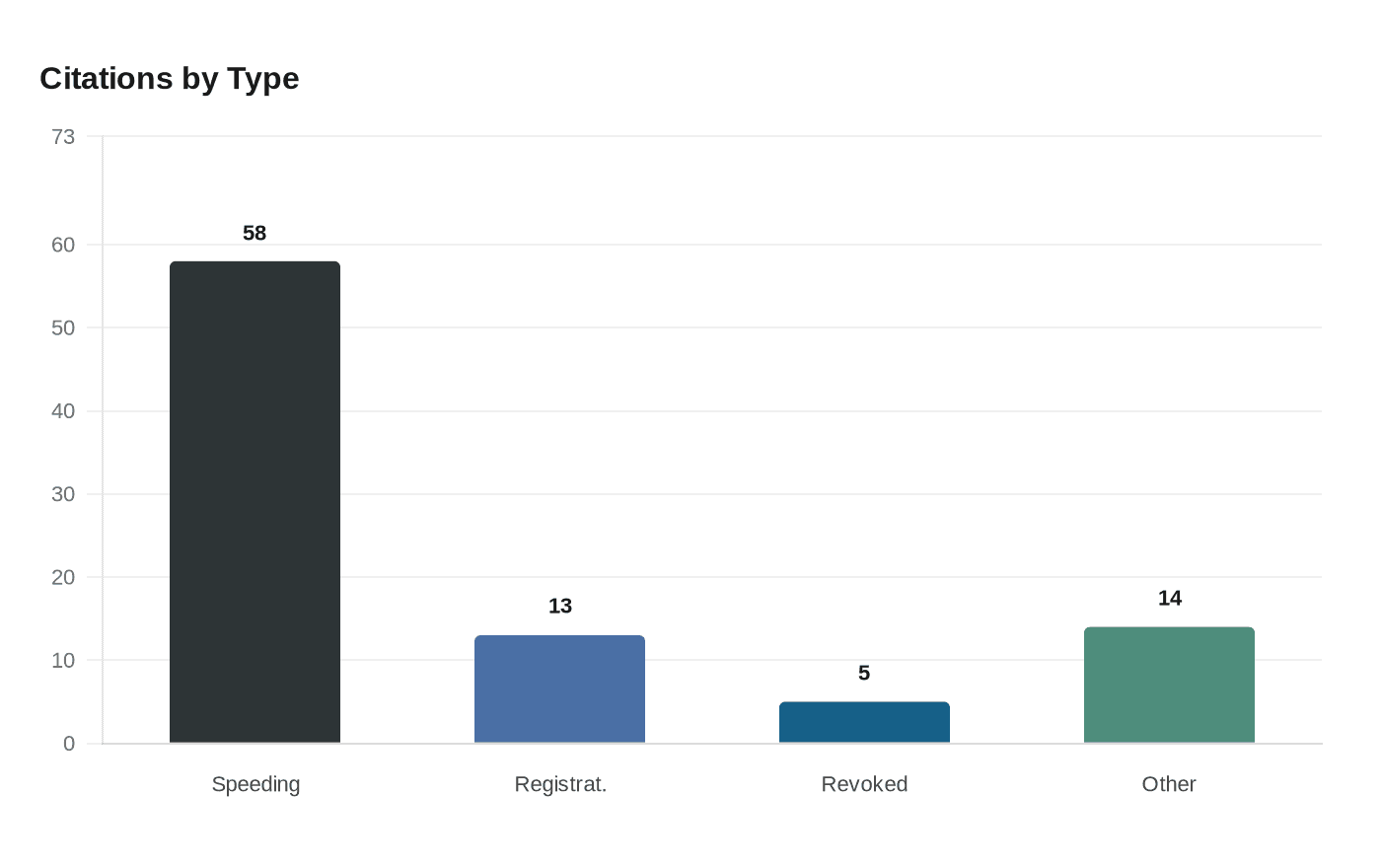 Data visualization chart
