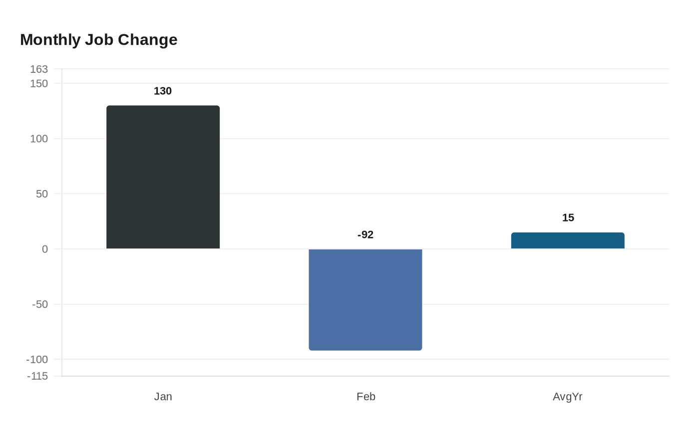 Data visualization chart