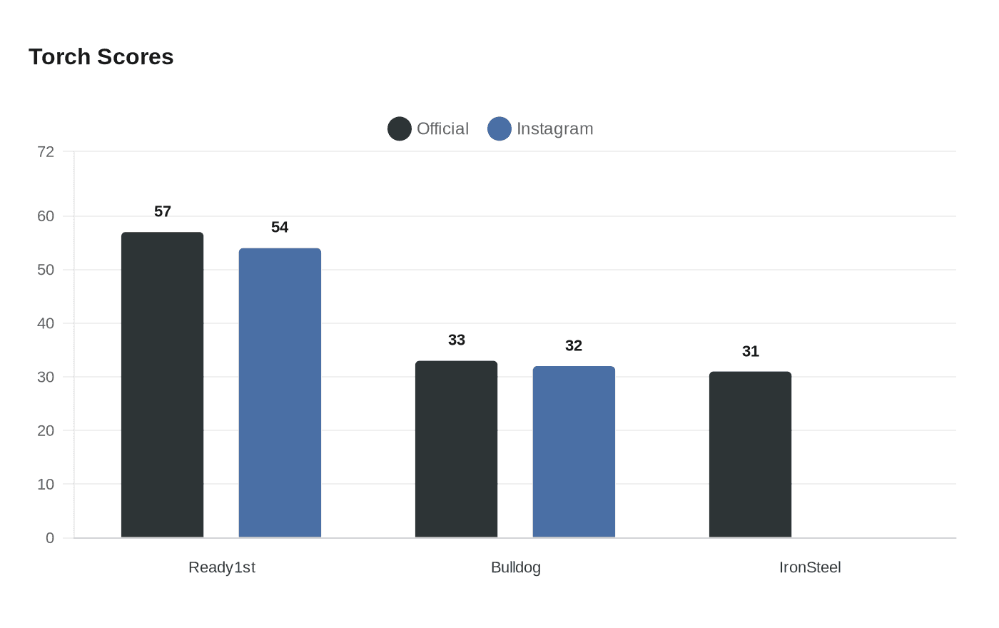 Data visualization chart