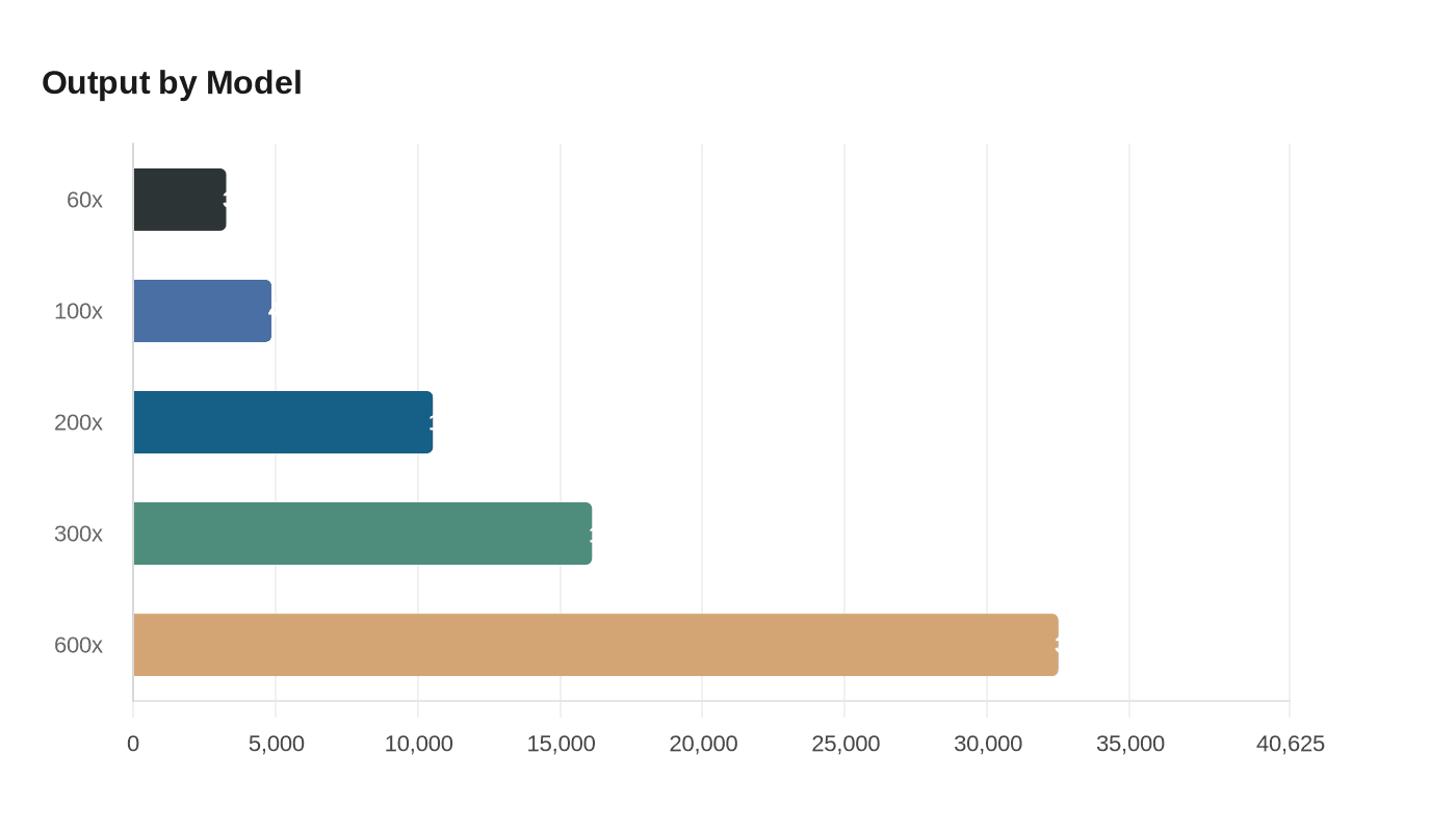 Data visualization chart