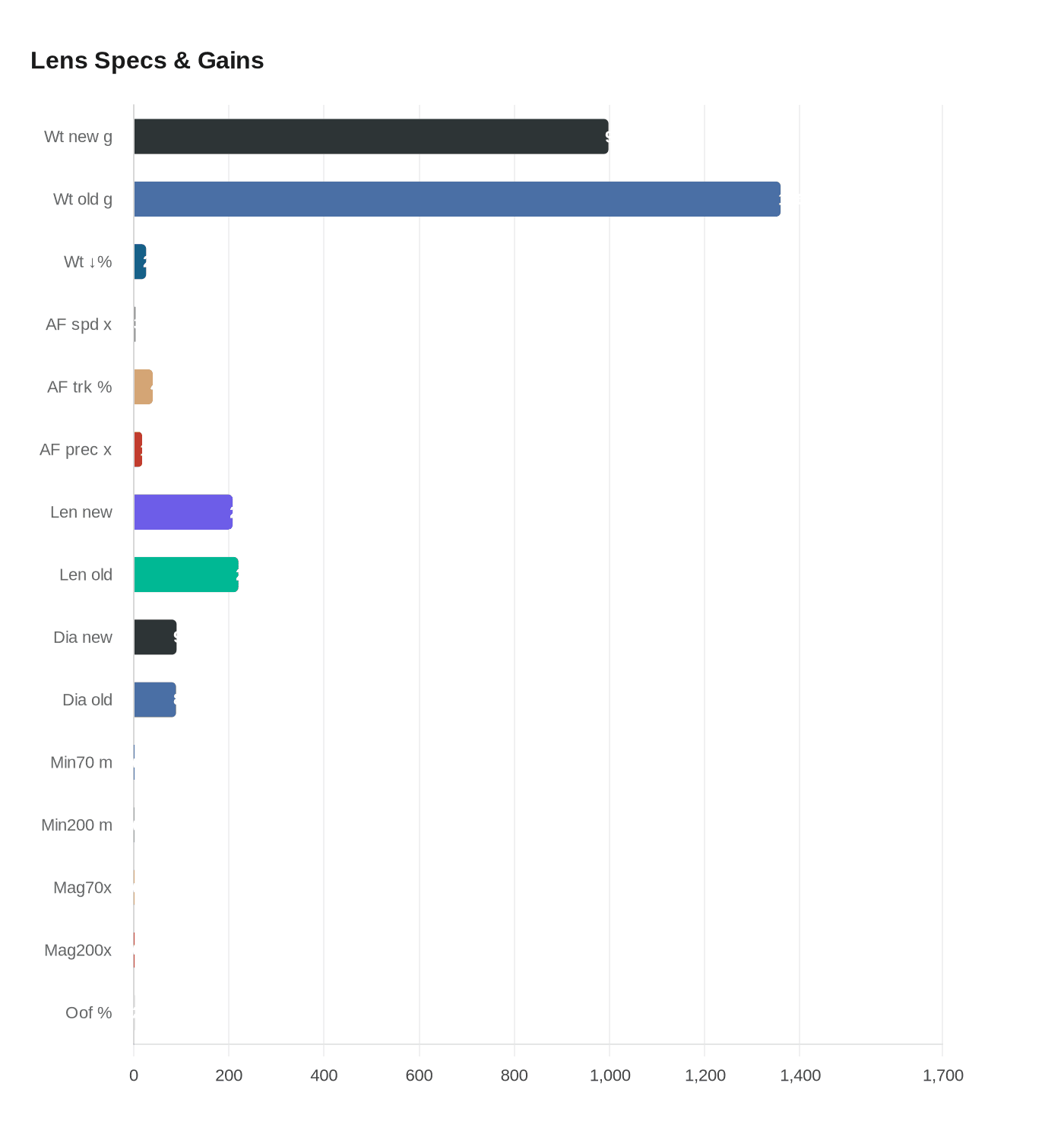 Data visualization chart