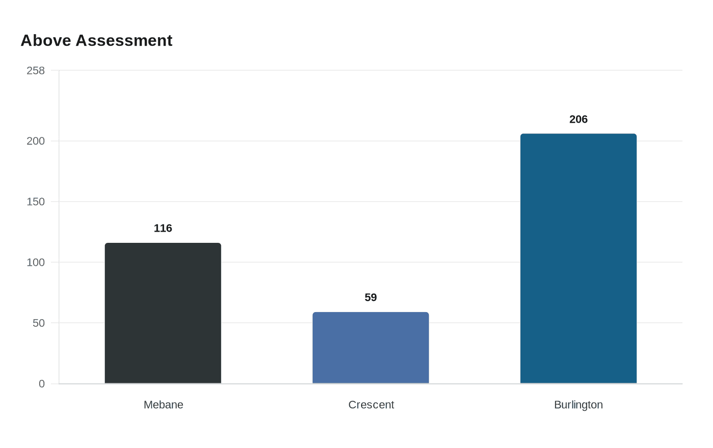 Data visualization chart
