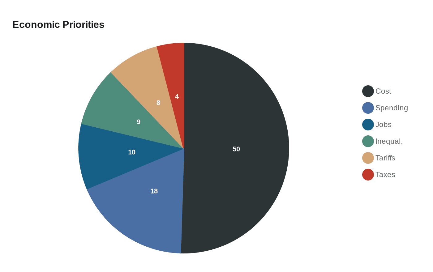 Data visualization chart