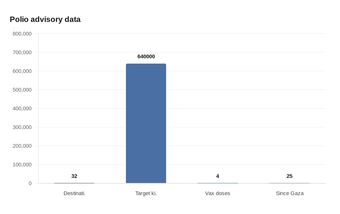 Data visualization chart