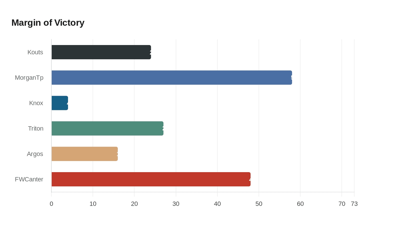 Data visualization chart