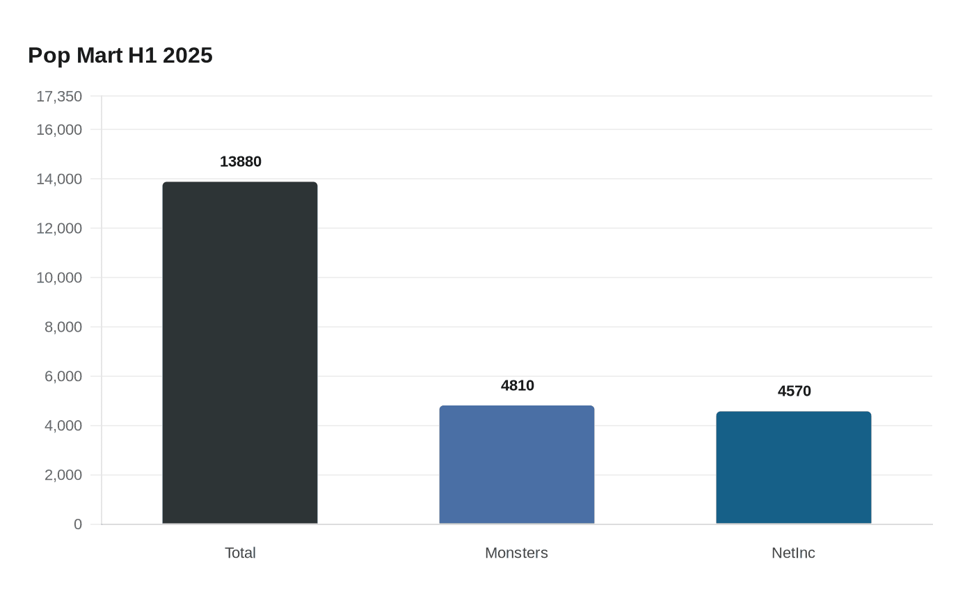 Data visualization chart
