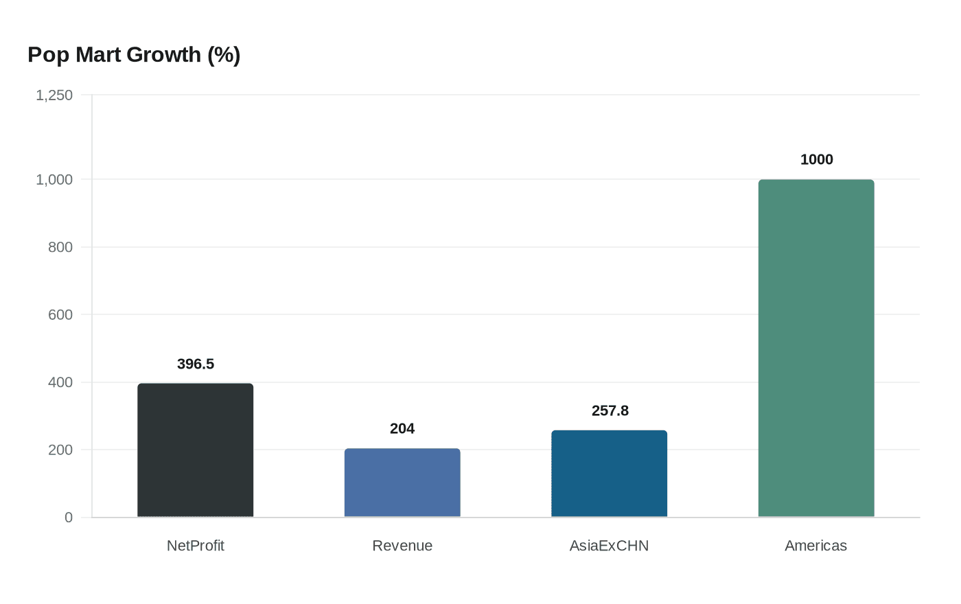 Data visualization chart