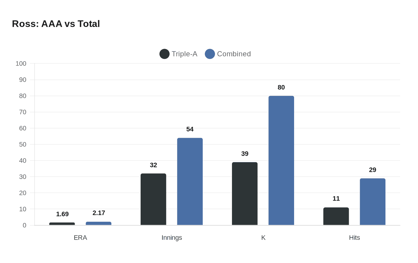 Data visualization chart