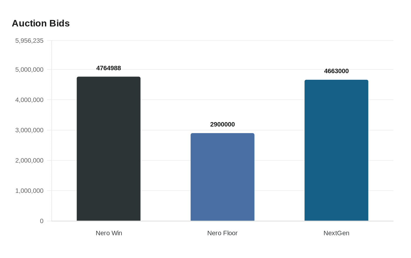 Data visualization chart