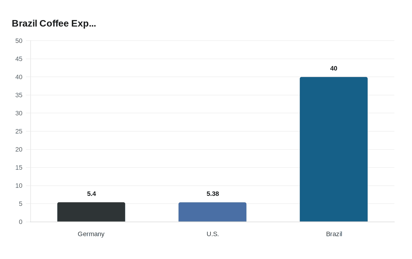 Data visualization chart