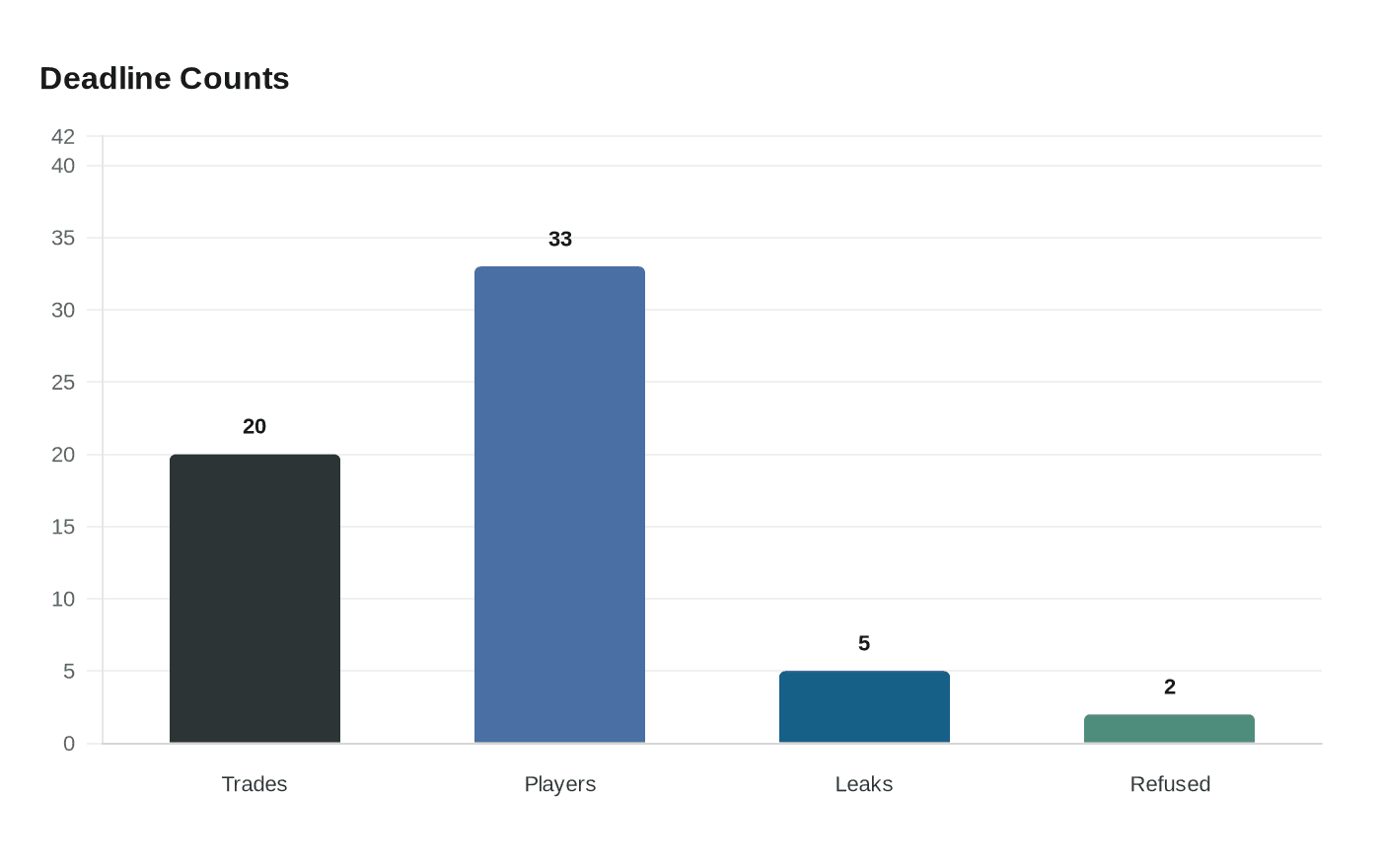 Data visualization chart