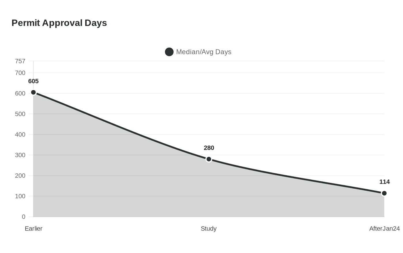 Data visualization chart
