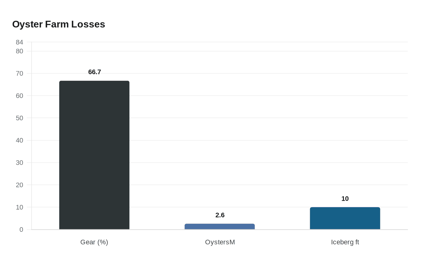 Data visualization chart