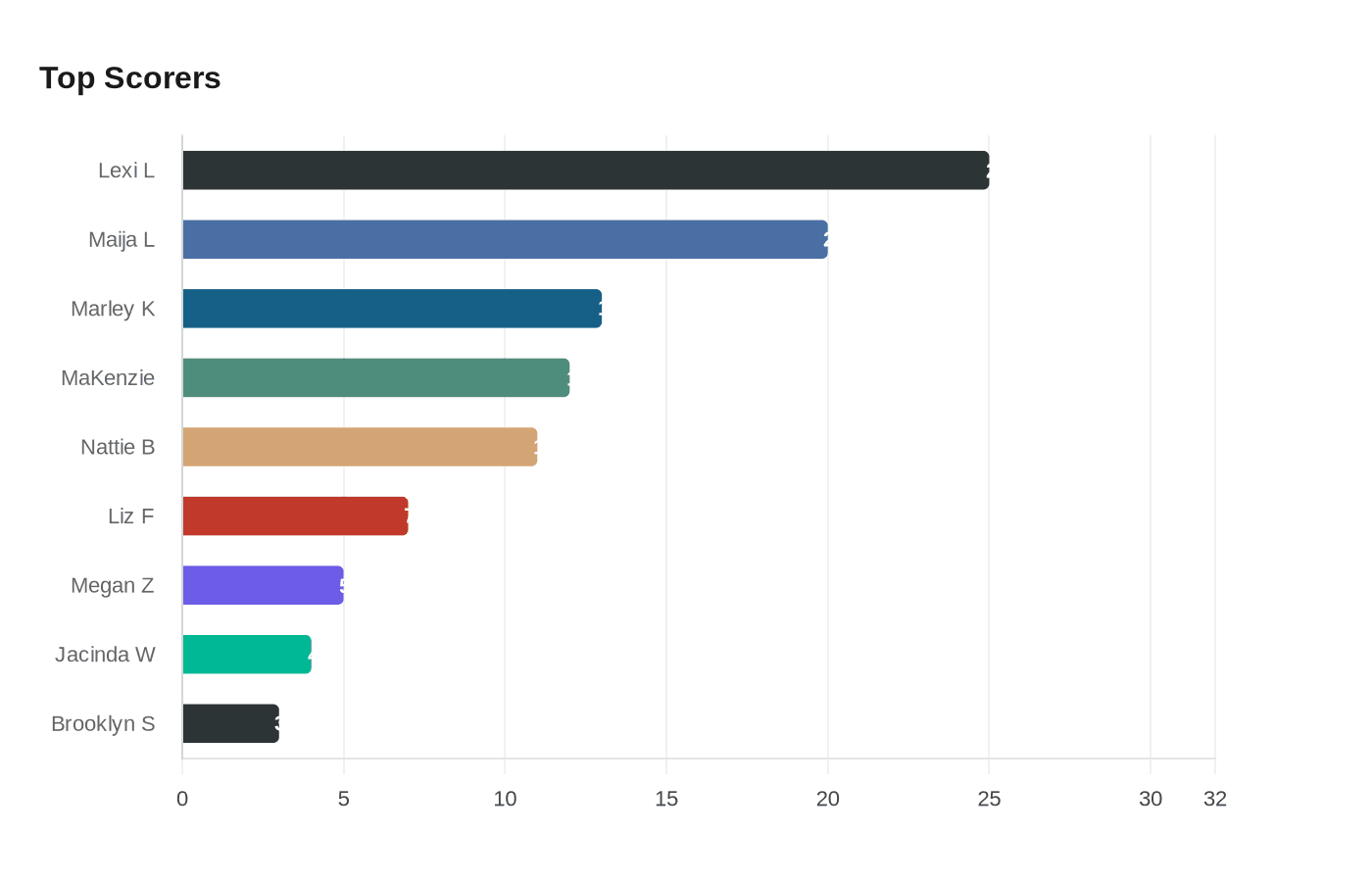 Data visualization chart