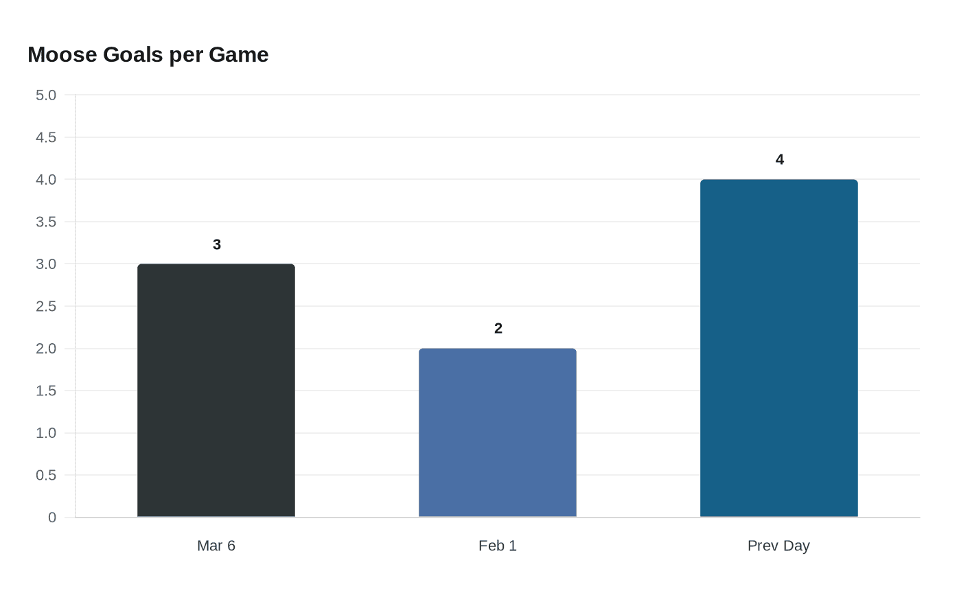 Data visualization chart