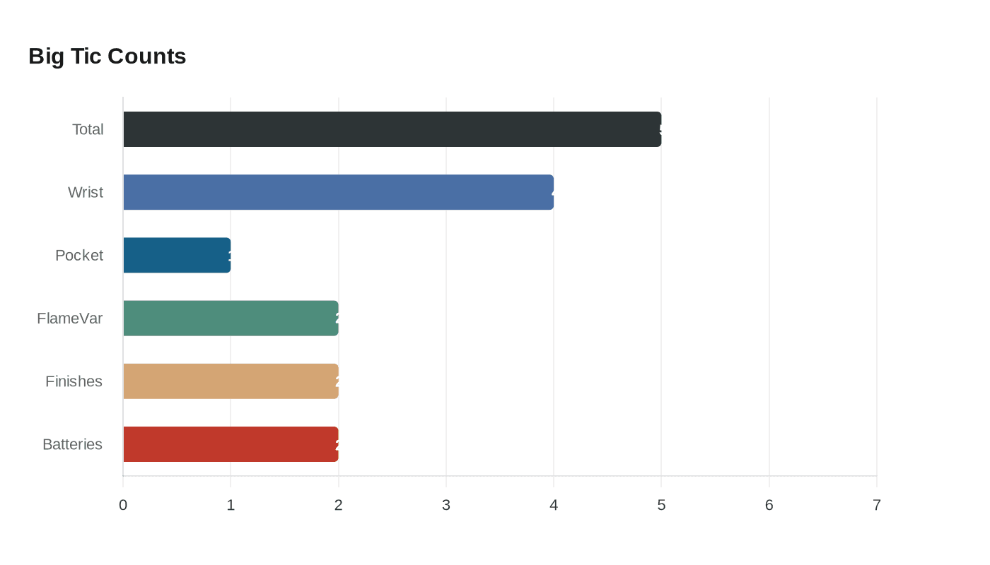Data visualization chart