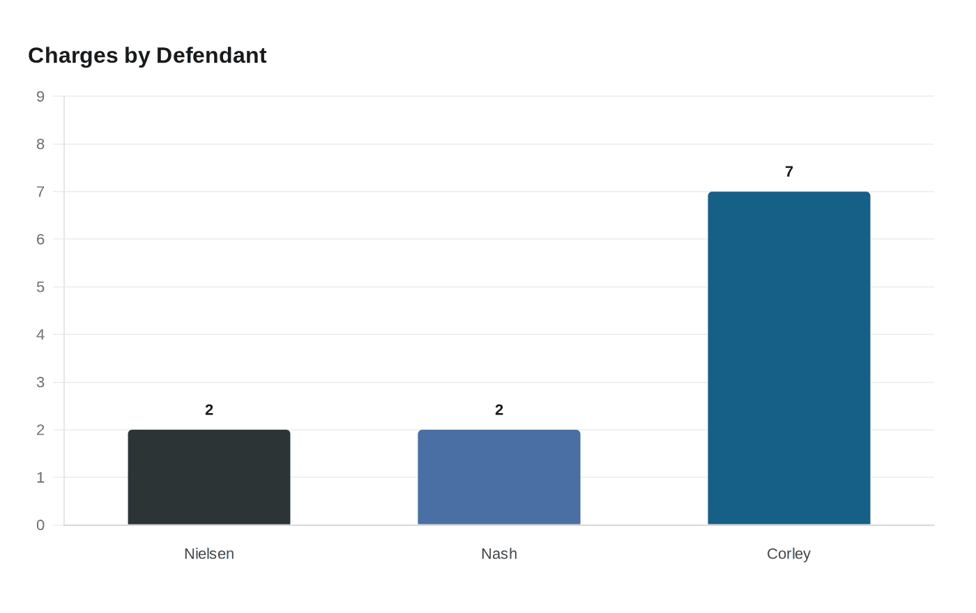 Fergus Falls Man, 53, Charged With Two Felony Child Porn Counts