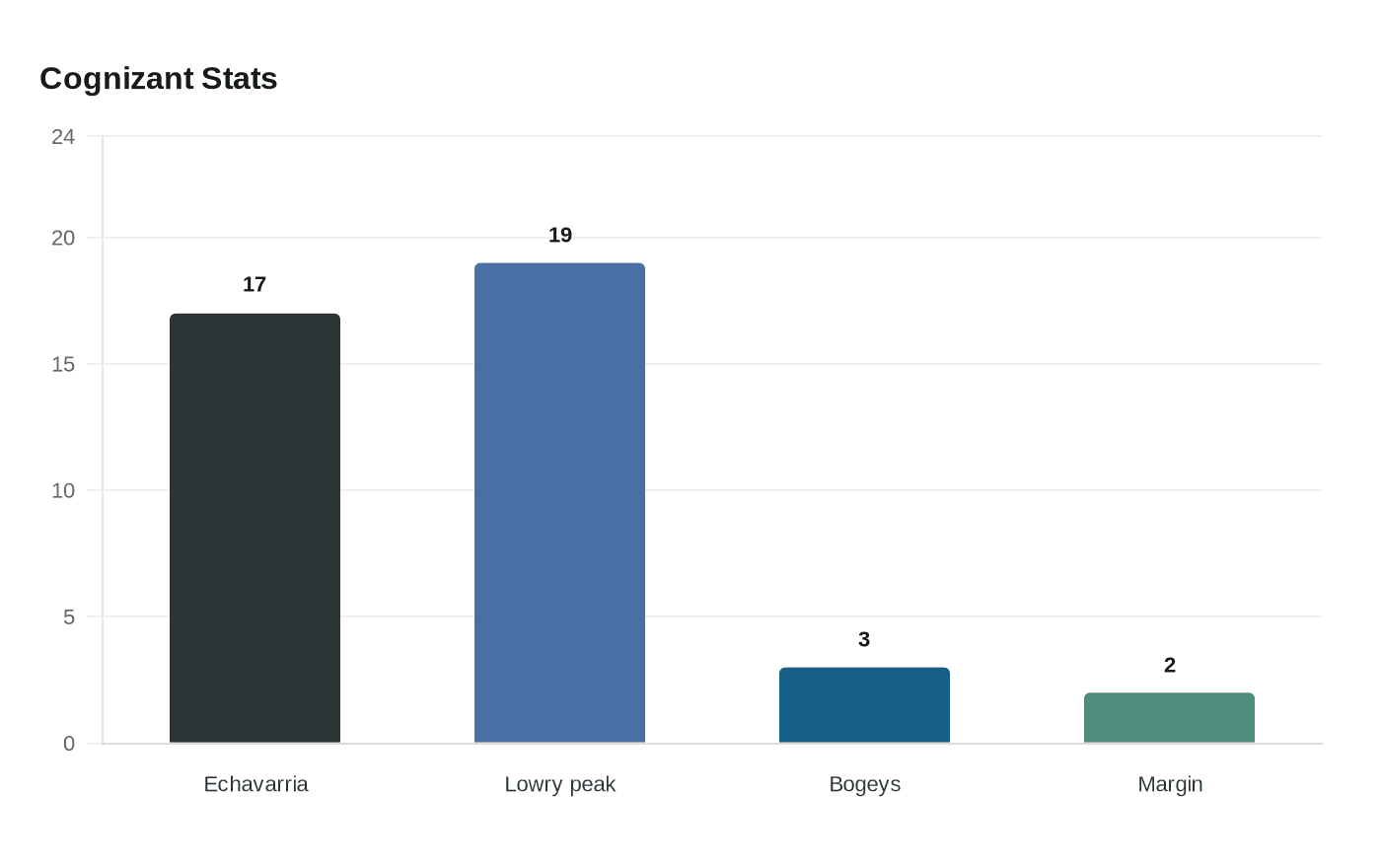 Data visualization chart