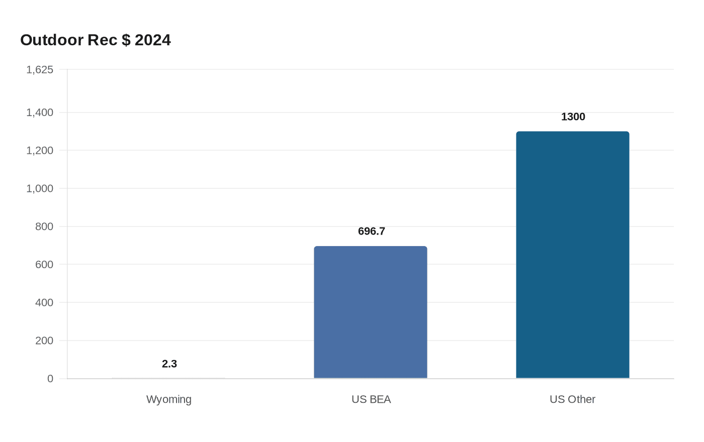 Data visualization chart