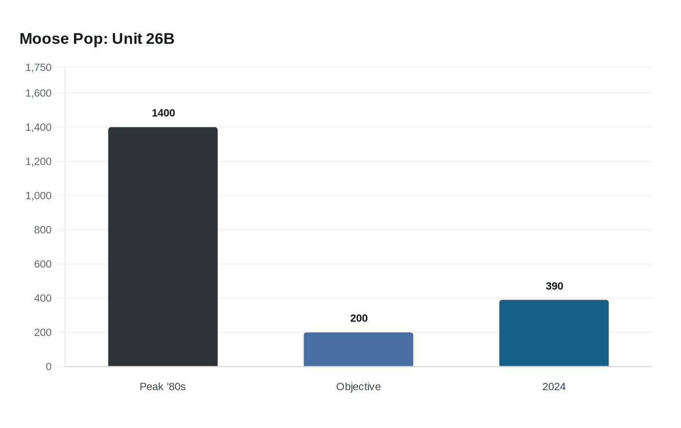 Data visualization chart