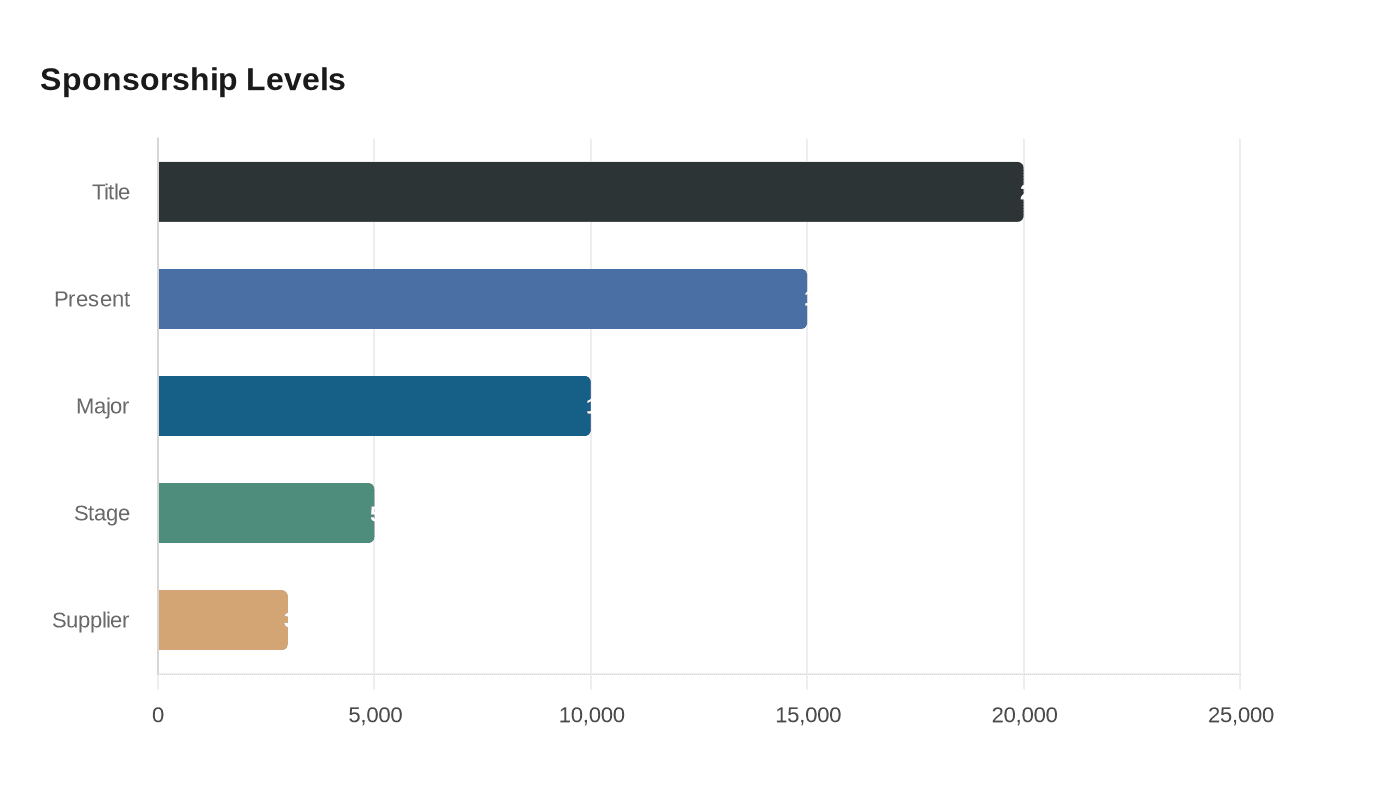 Data visualization chart