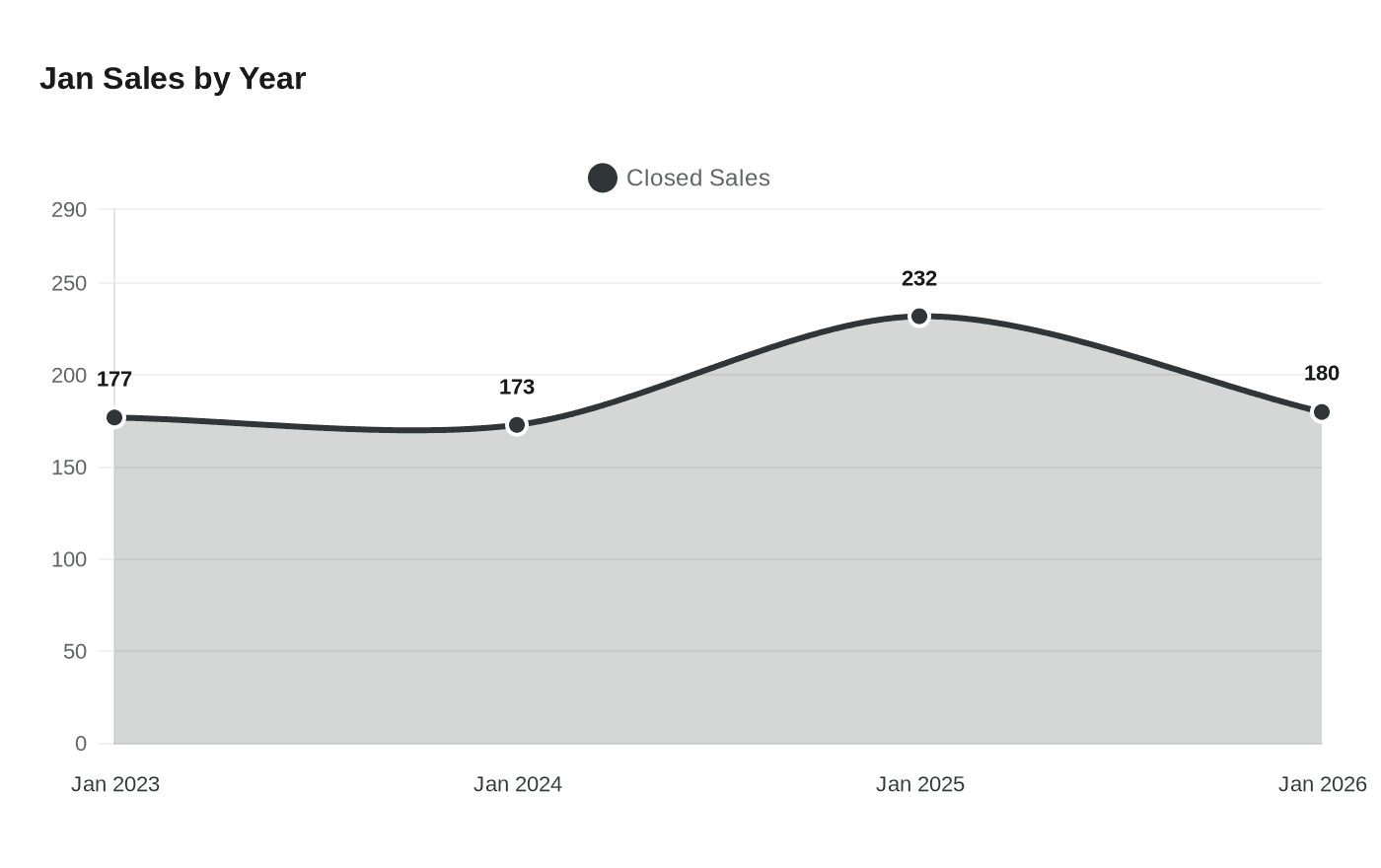Data visualization chart