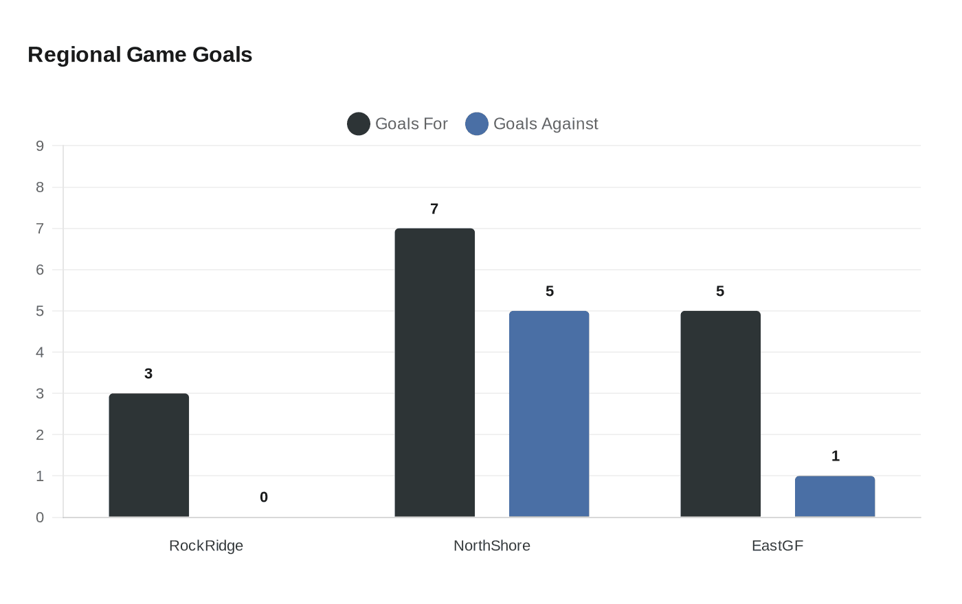 Data visualization chart