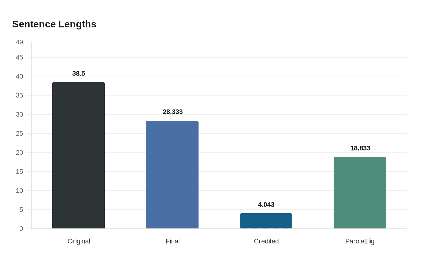 Data visualization chart