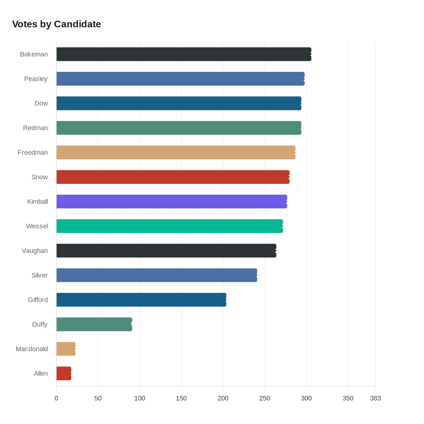 Data visualization chart